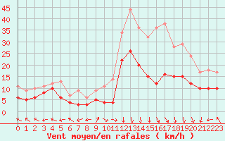Courbe de la force du vent pour Grenoble/St-Etienne-St-Geoirs (38)