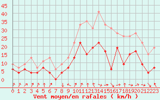Courbe de la force du vent pour Strasbourg (67)