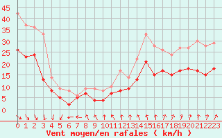 Courbe de la force du vent pour La Rochelle - Aerodrome (17)