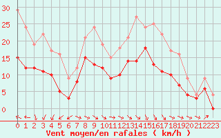 Courbe de la force du vent pour Nevers (58)