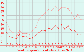 Courbe de la force du vent pour Carpentras (84)