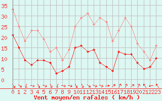 Courbe de la force du vent pour Avignon (84)