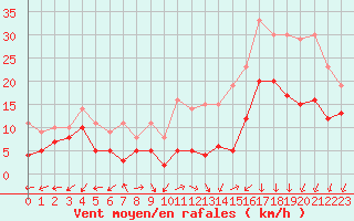 Courbe de la force du vent pour Dole-Tavaux (39)