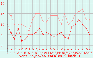 Courbe de la force du vent pour Grenoble/St-Etienne-St-Geoirs (38)