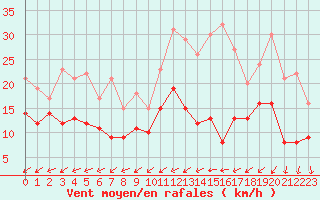 Courbe de la force du vent pour Lorient (56)