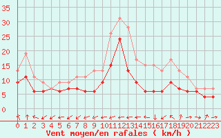 Courbe de la force du vent pour Dole-Tavaux (39)
