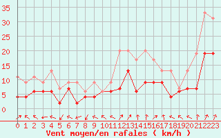 Courbe de la force du vent pour Dole-Tavaux (39)