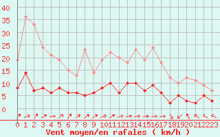 Courbe de la force du vent pour Brive-Laroche (19)