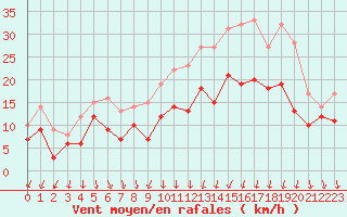 Courbe de la force du vent pour Laval (53)