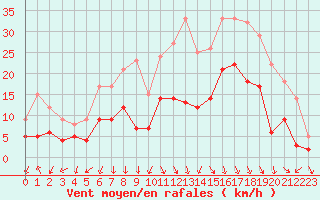 Courbe de la force du vent pour Ambrieu (01)