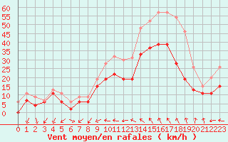 Courbe de la force du vent pour Istres (13)