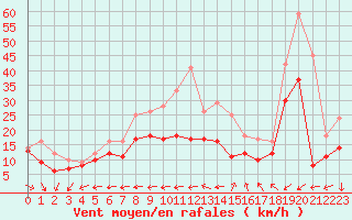 Courbe de la force du vent pour Porquerolles (83)