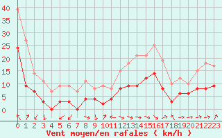 Courbe de la force du vent pour Annecy (74)