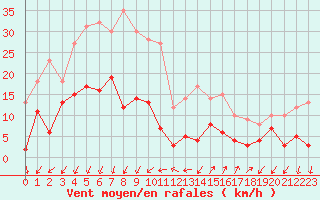 Courbe de la force du vent pour Embrun (05)