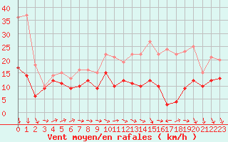 Courbe de la force du vent pour Chlons-en-Champagne (51)