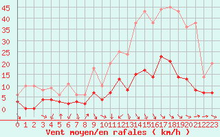 Courbe de la force du vent pour Aix-en-Provence (13)