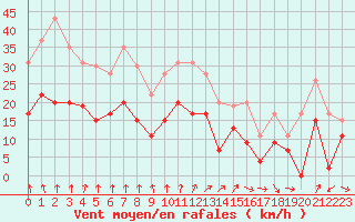 Courbe de la force du vent pour Le Havre - Octeville (76)