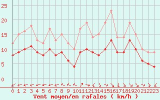 Courbe de la force du vent pour Ploudalmezeau (29)