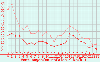 Courbe de la force du vent pour Le Luc - Cannet des Maures (83)