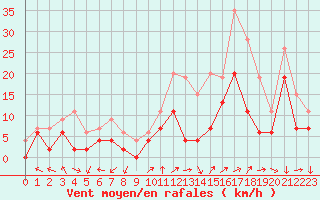 Courbe de la force du vent pour Avignon (84)