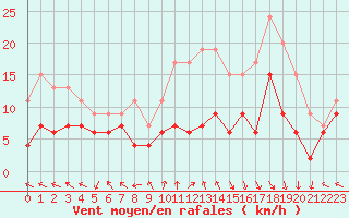 Courbe de la force du vent pour Gourdon (46)