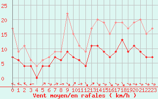 Courbe de la force du vent pour Aurillac (15)