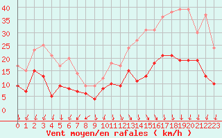 Courbe de la force du vent pour Cambrai / Epinoy (62)