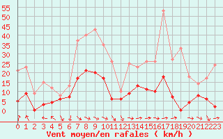 Courbe de la force du vent pour Saint-Girons (09)