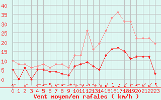 Courbe de la force du vent pour Aurillac (15)