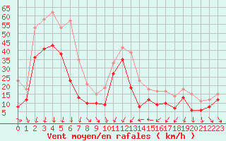 Courbe de la force du vent pour Porto-Vecchio (2A)