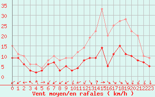 Courbe de la force du vent pour Brest (29)