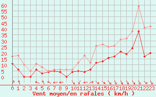 Courbe de la force du vent pour Cazaux (33)