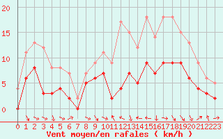 Courbe de la force du vent pour Saint-Girons (09)