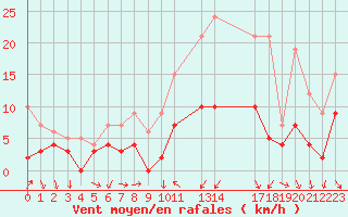 Courbe de la force du vent pour Nancy - Ochey (54)