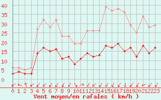 Courbe de la force du vent pour Brianon (05)