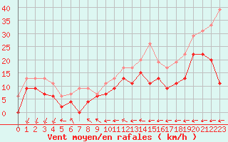 Courbe de la force du vent pour Grenoble/St-Etienne-St-Geoirs (38)