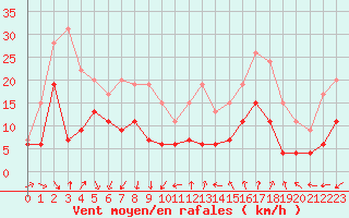 Courbe de la force du vent pour Ste (34)