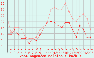 Courbe de la force du vent pour Evreux (27)