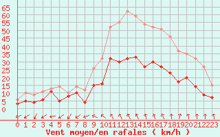 Courbe de la force du vent pour Salon-de-Provence (13)
