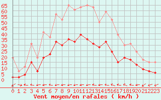 Courbe de la force du vent pour Le Luc - Cannet des Maures (83)