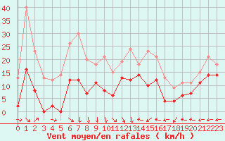 Courbe de la force du vent pour Grenoble/St-Etienne-St-Geoirs (38)
