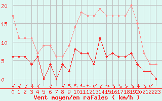 Courbe de la force du vent pour Angers-Beaucouz (49)