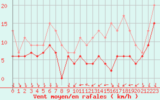 Courbe de la force du vent pour Laval (53)