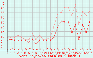 Courbe de la force du vent pour Abbeville (80)