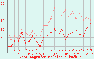 Courbe de la force du vent pour Lyon - Saint-Exupry (69)