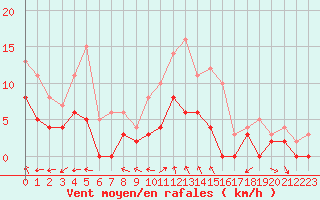 Courbe de la force du vent pour Montauban (82)