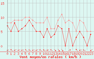 Courbe de la force du vent pour Aurillac (15)