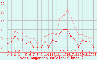 Courbe de la force du vent pour Le Mans (72)