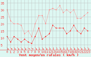 Courbe de la force du vent pour Laval (53)