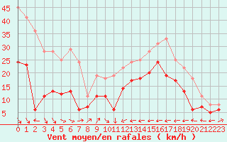 Courbe de la force du vent pour Perpignan (66)